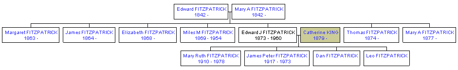 Mini tree diagram