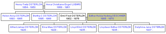 Mini tree diagram