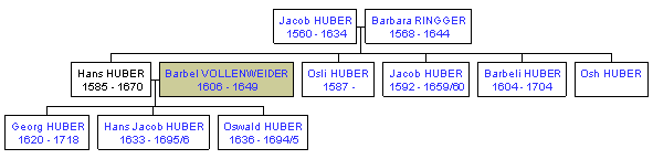 Mini tree diagram