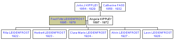 Mini tree diagram