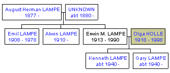 Mini tree diagram