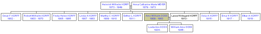 Mini tree diagram