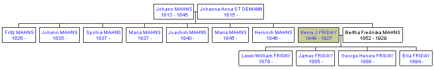 Mini tree diagram