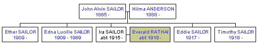 Mini tree diagram