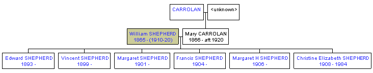 Mini tree diagram