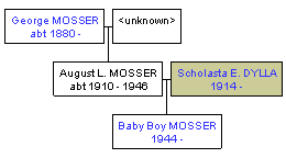 Mini tree diagram