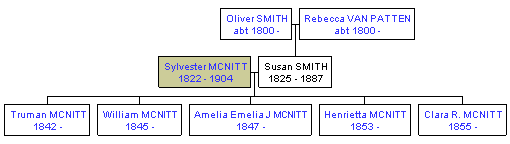 Mini tree diagram