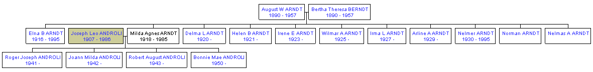 Mini tree diagram